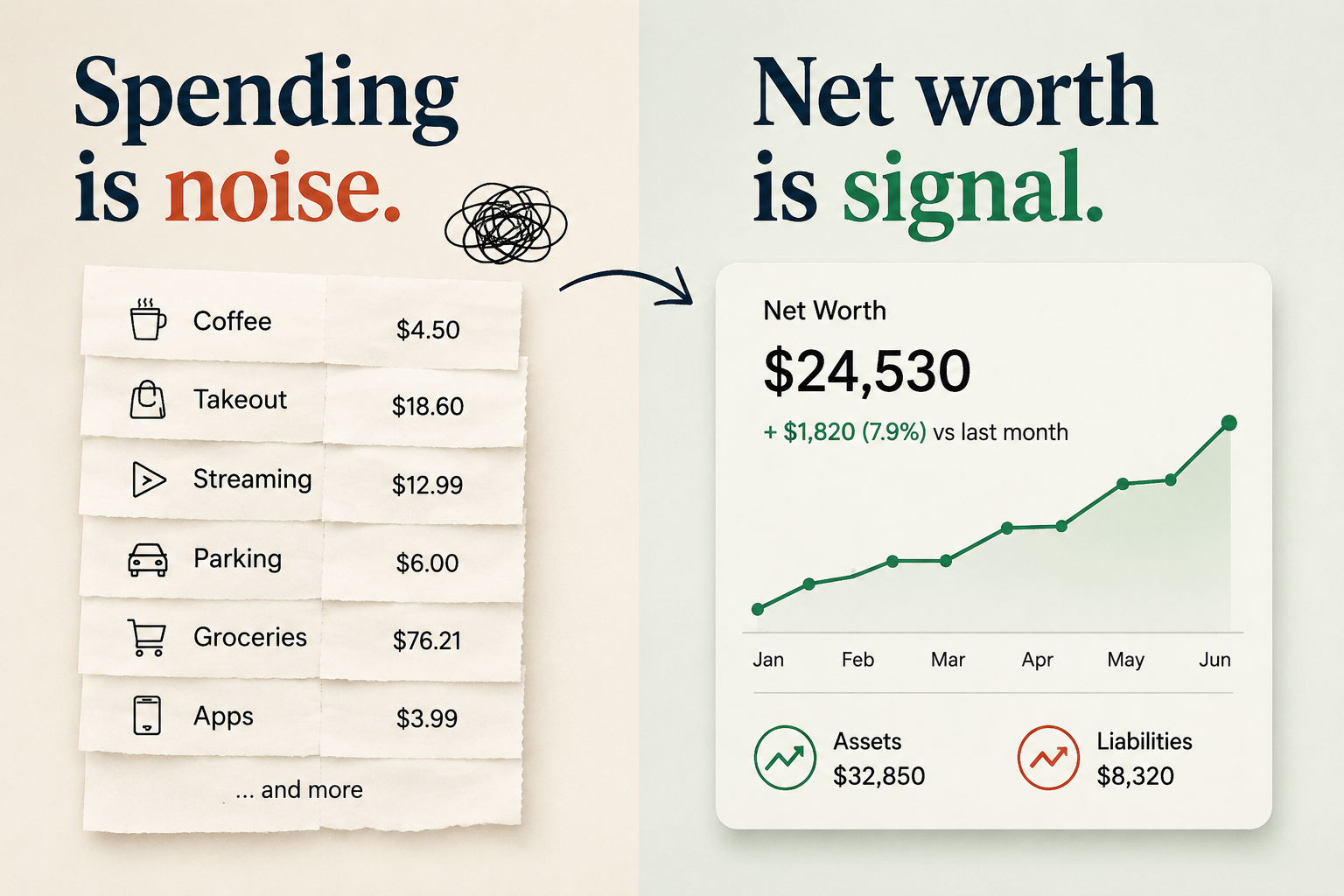 Spending is noise — Net worth is signal infographic showing a spending list vs a rising net worth chart